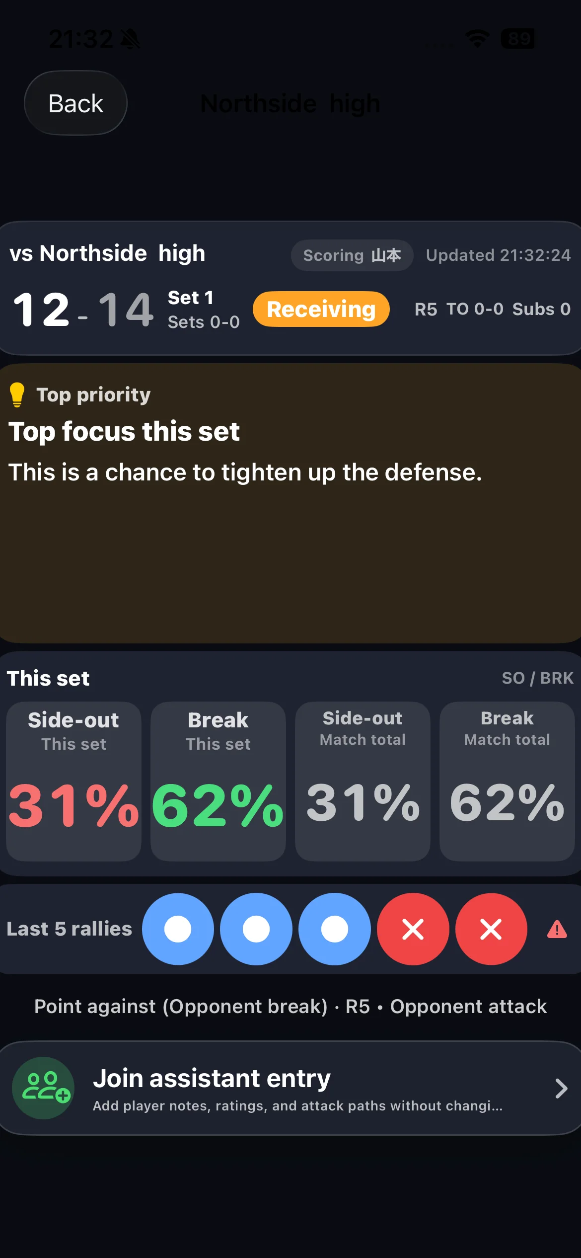 Vollyze live match view in English, showing the current score, a top priority, side-out and break rates, and the last five rallies.